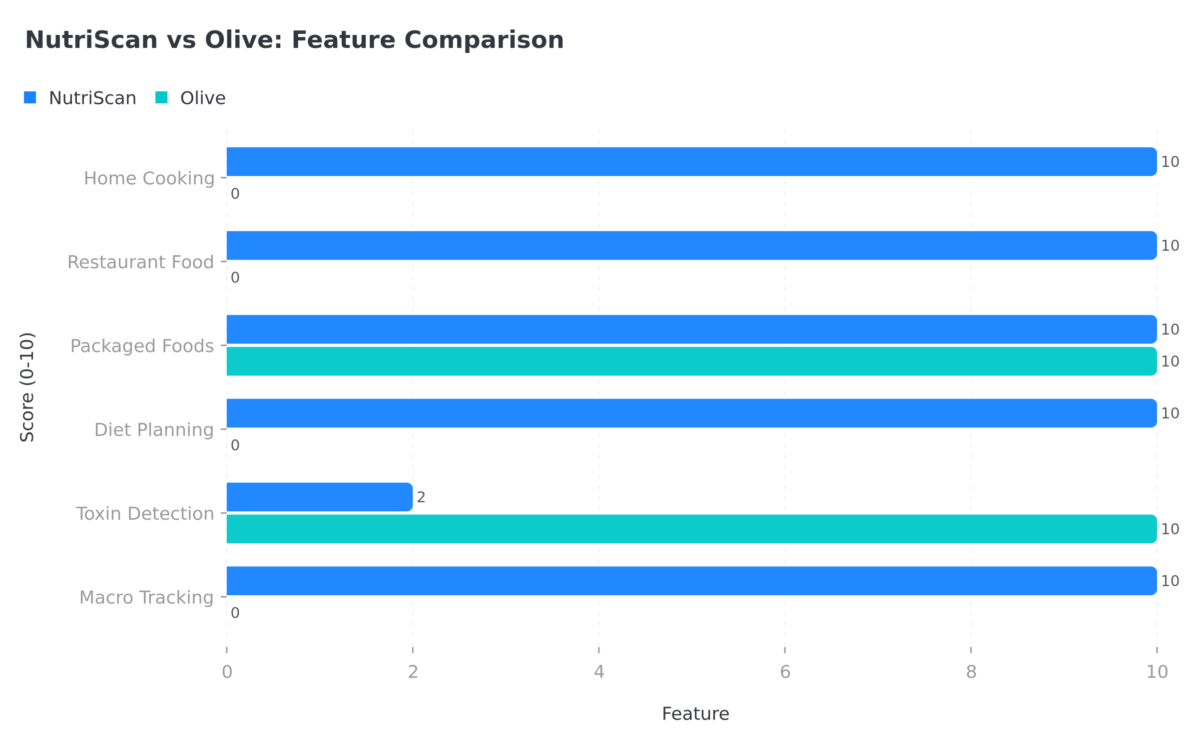 Feature comparison chart showing NutriScan vs Olive capabilities