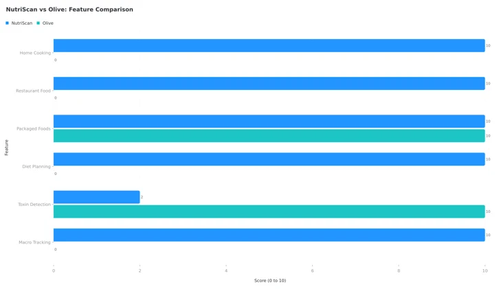 Grouped bar chart scoring NutriScan and Olive out of 10 on six features: home cooking 10 vs 0, restaurant food 10 vs 0, packaged foods 10 vs 10, diet planning 10 vs 0, toxin detection 2 vs 10, macro tracking 10 vs 0