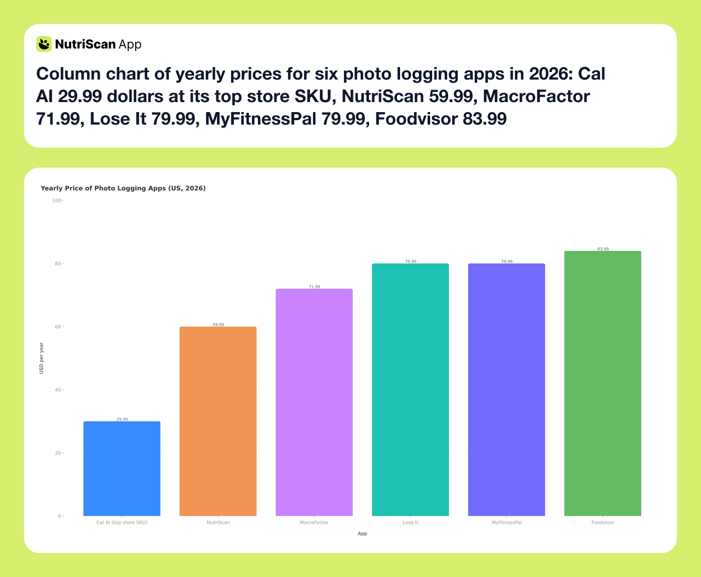 Column chart of yearly prices for six photo logging apps in 2026: Cal AI 29.99 dollars at its top store SKU, NutriScan 59.99, MacroFactor 71.99, Lose It 79.99, MyFitnessPal 79.99, Foodvisor 83.99