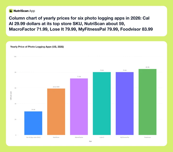 Column chart of yearly prices for six photo logging apps in 2026: Cal AI 29.99 dollars at its top store SKU, NutriScan about 59, MacroFactor 71.99, Lose It 79.99, MyFitnessPal 79.99, Foodvisor 83.99