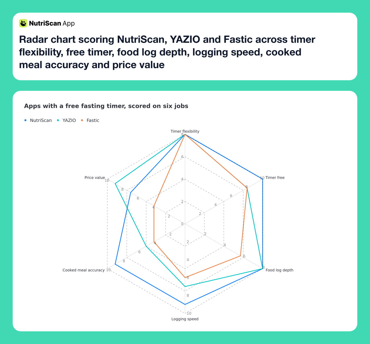 Radar chart scoring NutriScan, YAZIO and Fastic across timer flexibility, free timer, food log depth, logging speed, cooked meal accuracy and price value
