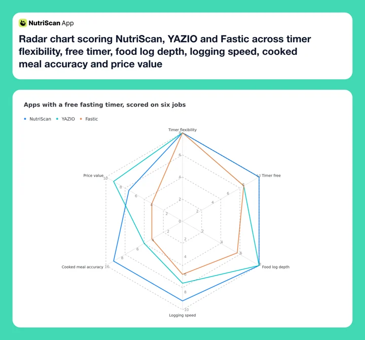 Radar chart scoring NutriScan, YAZIO and Fastic across timer flexibility, free timer, food log depth, logging speed, cooked meal accuracy and price value