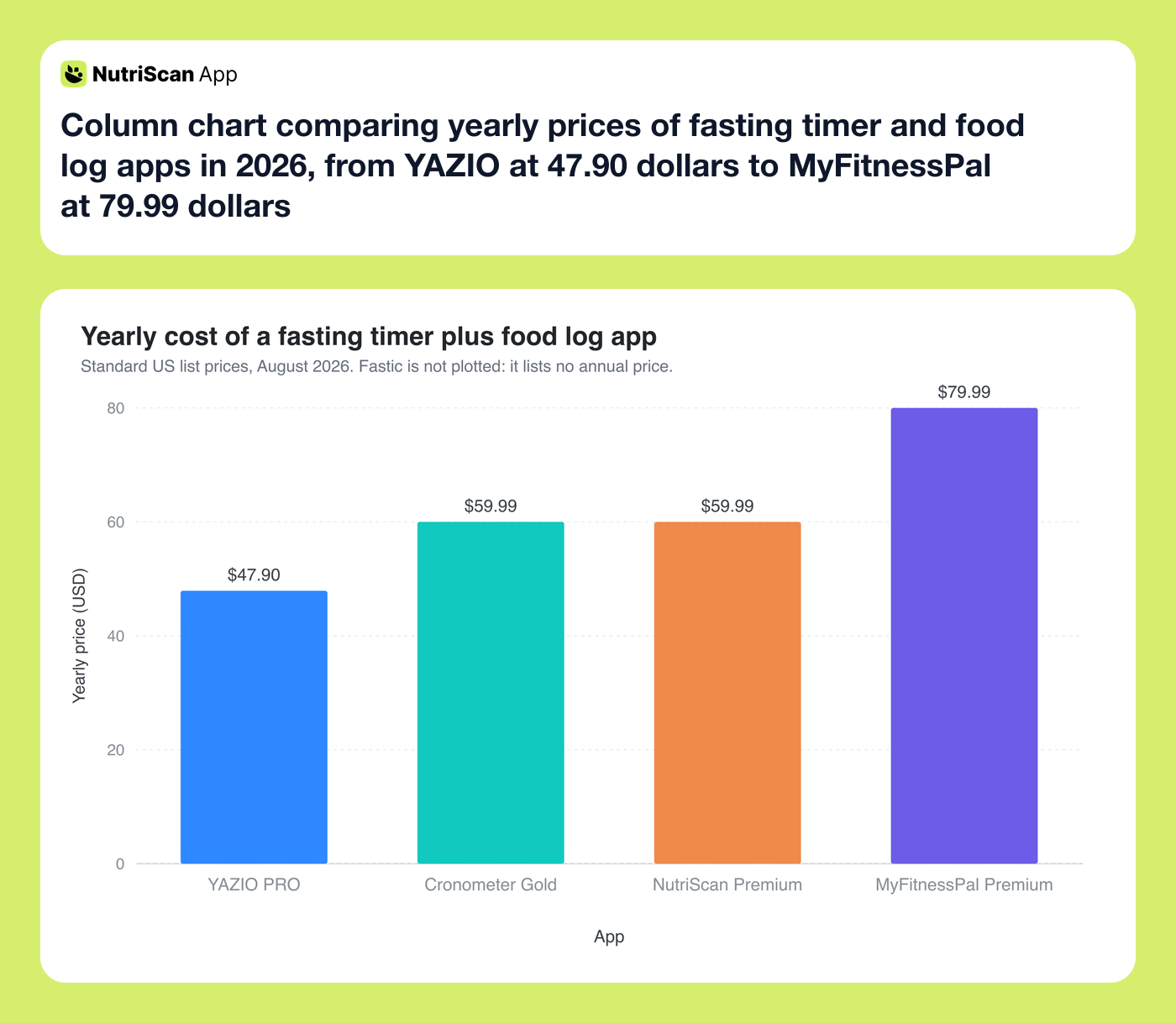 Column chart comparing yearly prices of fasting timer and food log apps in 2026, from YAZIO at 47.90 dollars to MyFitnessPal at 79.99 dollars
