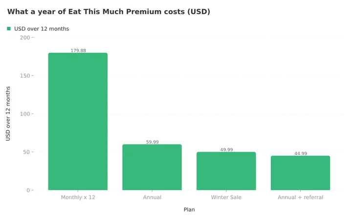 Column chart of what a year of Eat This Much Premium costs: $179.88 on monthly billing, $59.99 on the annual plan, $49.99 on the App Store Winter Sale plan and $44.99 on the annual plan after a $15 referral credit