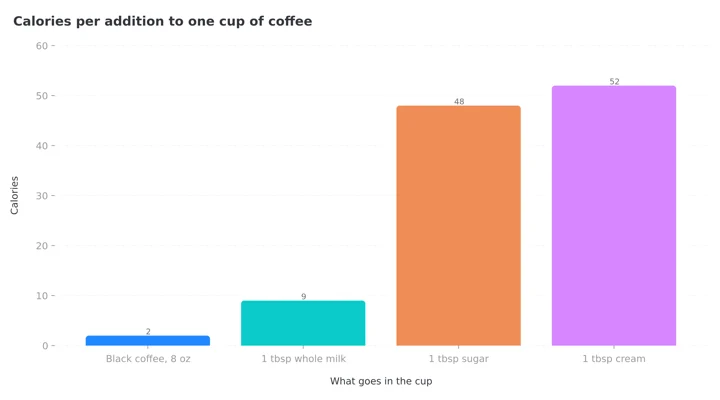 Column chart comparing the calories in black coffee, whole milk, sugar and cream per tablespoon