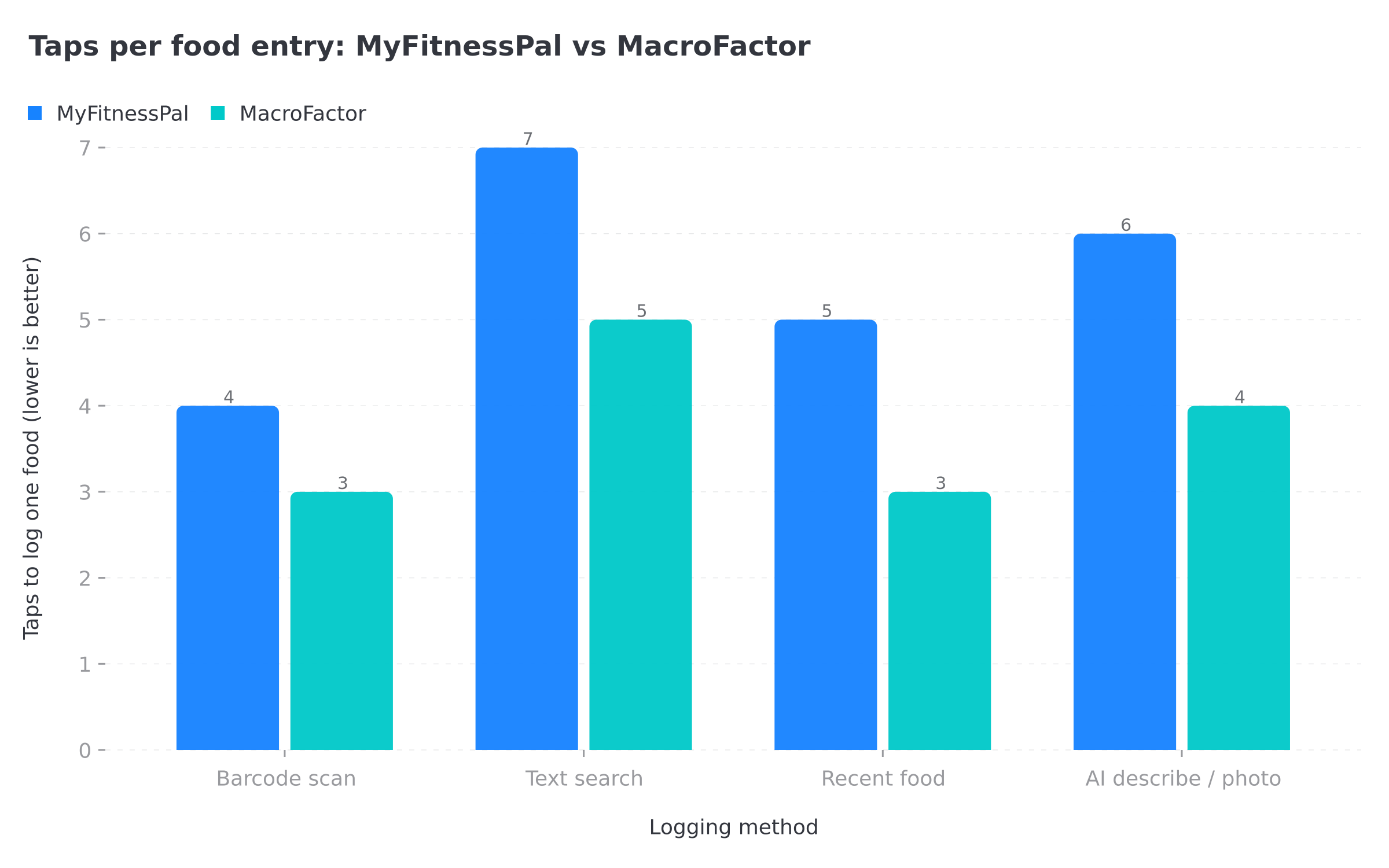 Logging speed comparison chart showing taps per food entry across MyFitnessPal and MacroFactor on barcode, search, recent foods, and AI photo logging