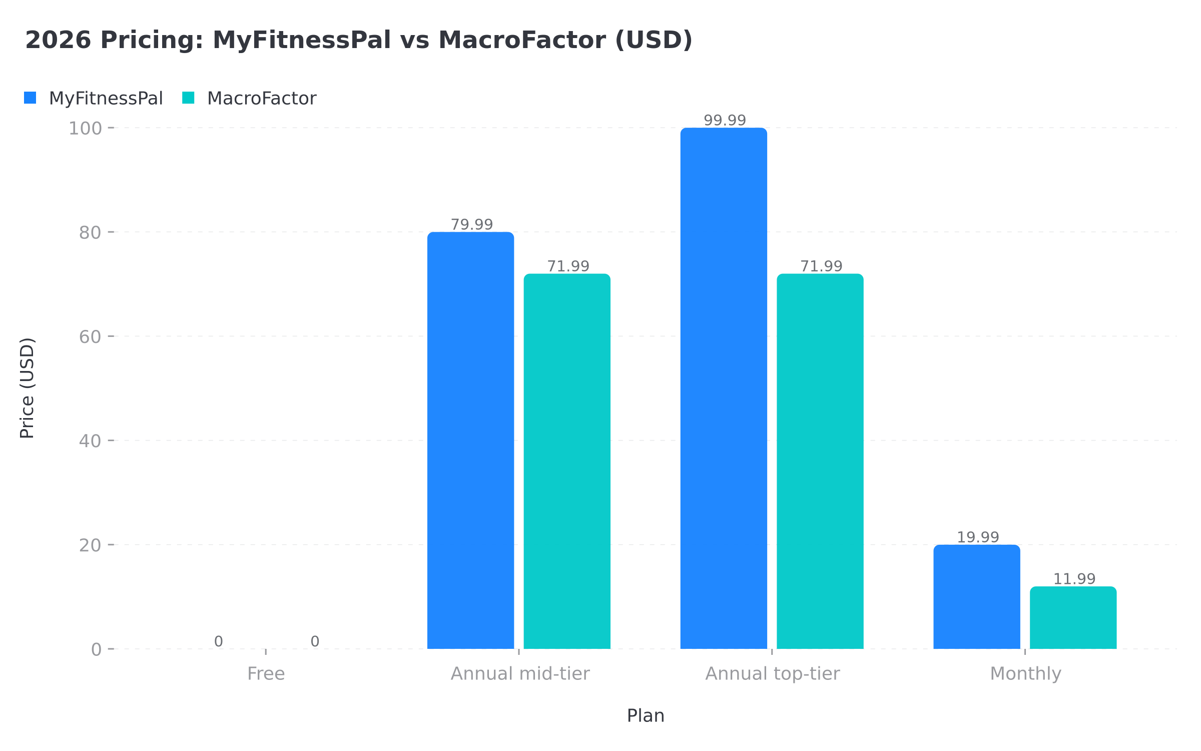 2026 pricing comparison chart for MyFitnessPal vs MacroFactor across free, monthly, and annual plans