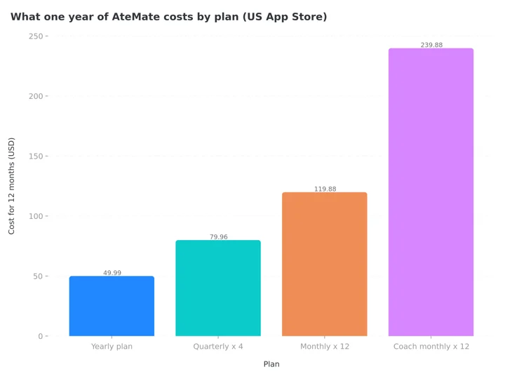 Column chart of what 12 months of AteMate costs by plan: yearly $49.99, quarterly $79.96, monthly $119.88, Coach monthly $239.88