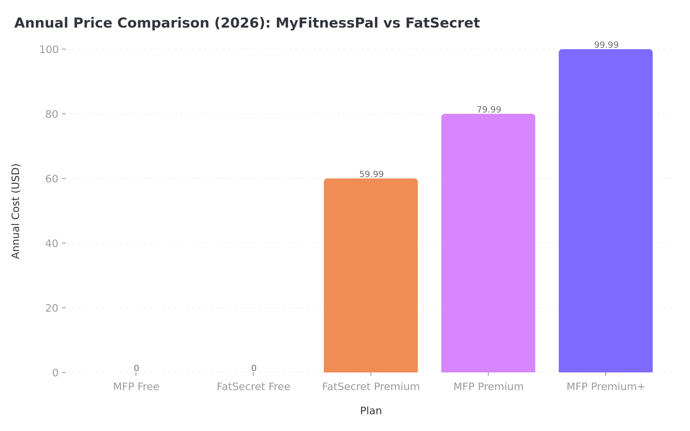 Annual price comparison column chart for MyFitnessPal and FatSecret plans in 2026