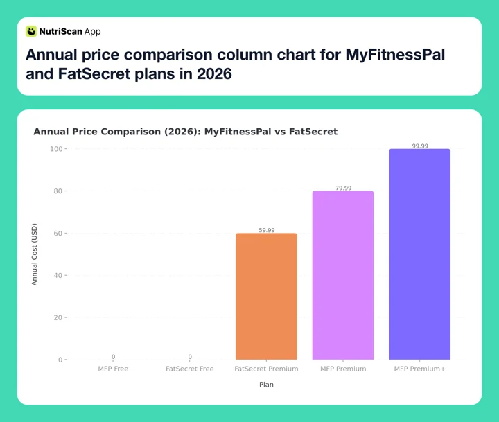 Annual price comparison column chart for MyFitnessPal and FatSecret plans in 2026