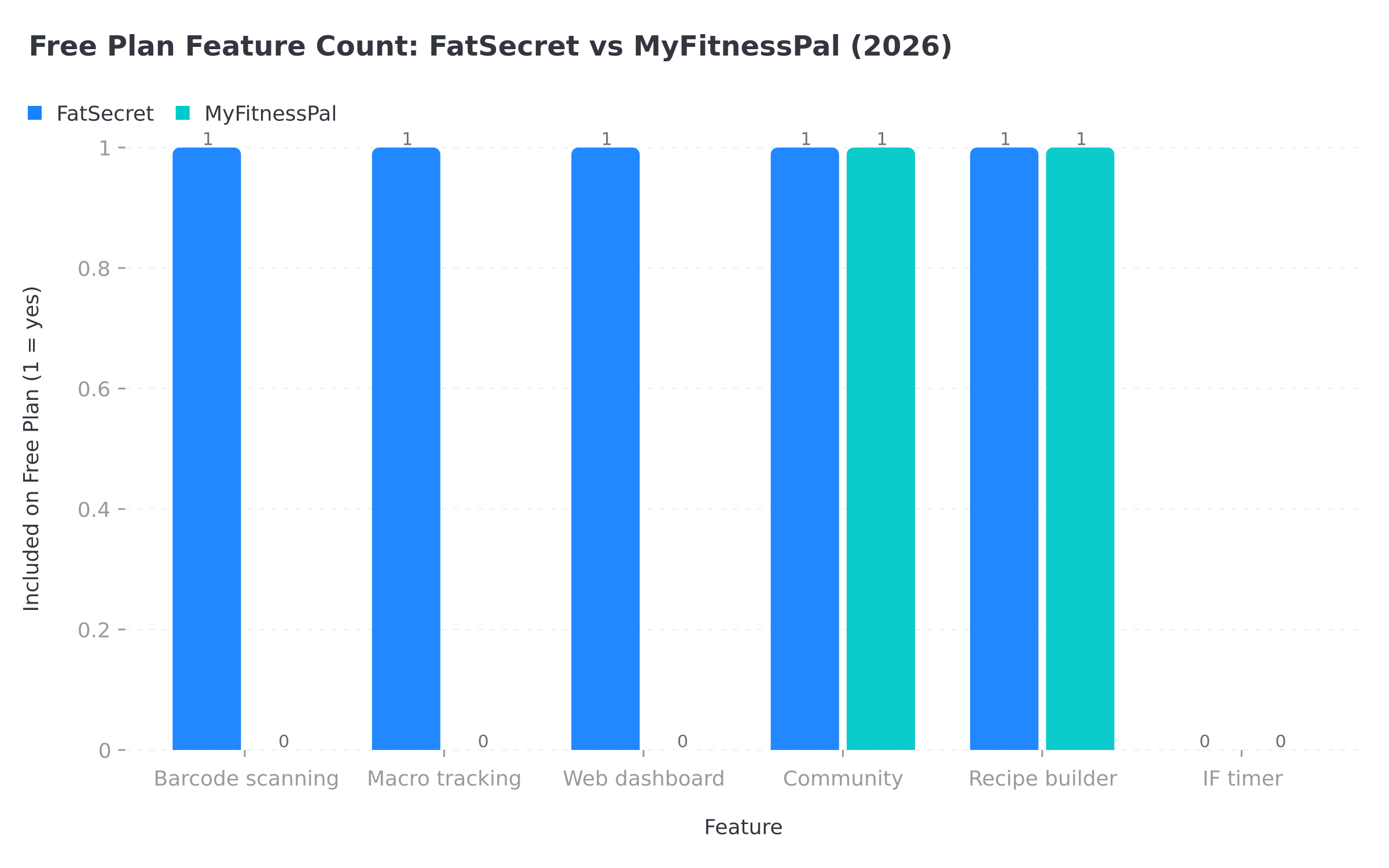 Free plan feature grouped column chart: FatSecret vs MyFitnessPal