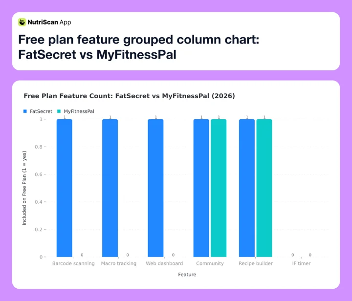 Free plan feature grouped column chart: FatSecret vs MyFitnessPal