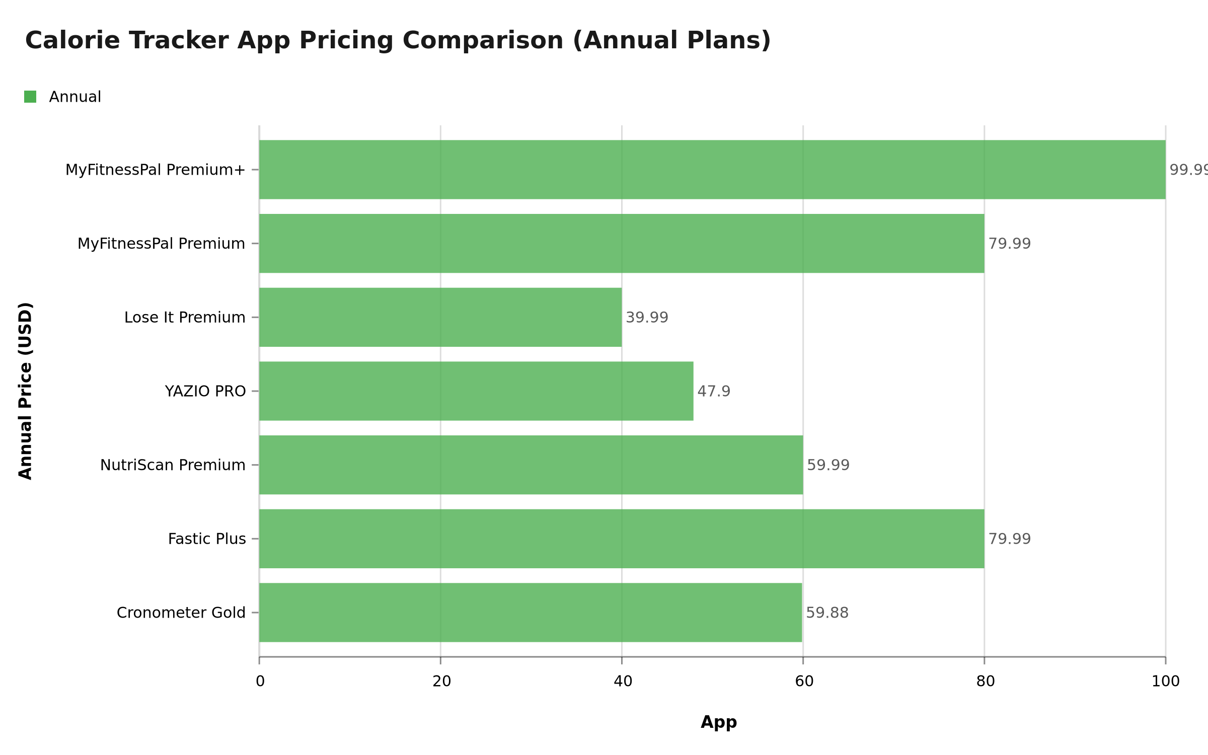 Calorie Tracker App Annual Pricing Comparison showing MyFitnessPal, NutriScan, and competitors