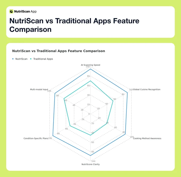 NutriScan vs Traditional Apps Feature Comparison