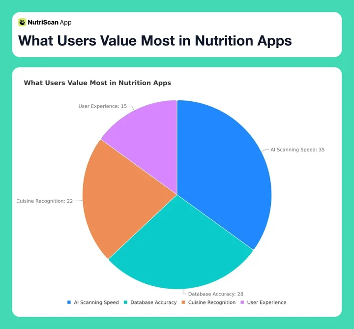 What Users Value Most in Nutrition Apps