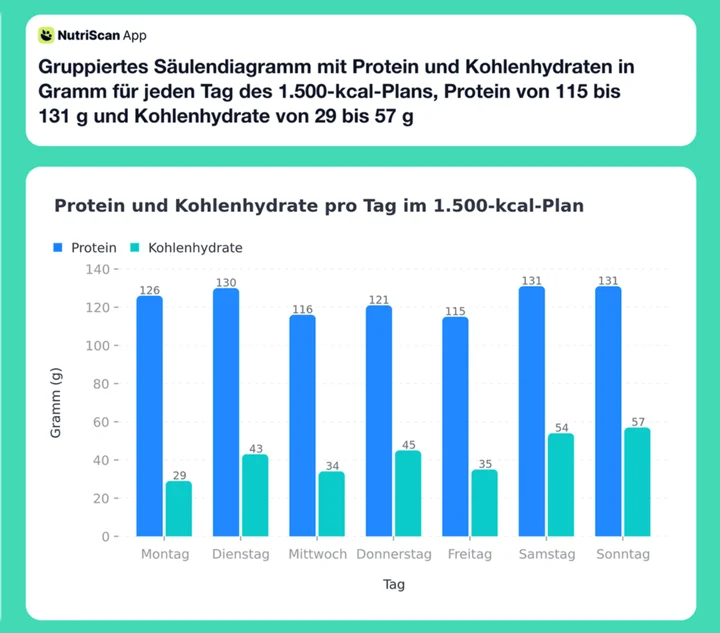 Gruppiertes Säulendiagramm mit Protein und Kohlenhydraten in Gramm für jeden Tag des 1.500-kcal-Plans, Protein von 115 bis 131 g und Kohlenhydrate von 29 bis 57 g