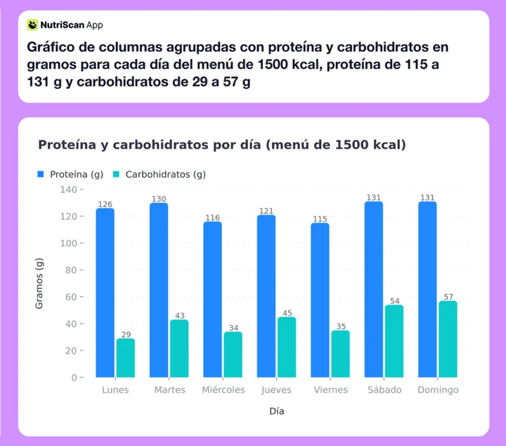 Gráfico de columnas agrupadas con proteína y carbohidratos en gramos para cada día del menú de 1500 kcal, proteína de 115 a 131 g y carbohidratos de 29 a 57 g
