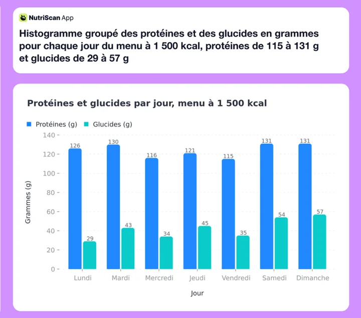 Histogramme groupé des protéines et des glucides en grammes pour chaque jour du menu à 1 500 kcal, protéines de 115 à 131 g et glucides de 29 à 57 g