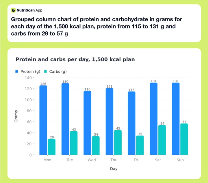 Grouped column chart of protein and carbohydrate in grams for each day of the 1,500 kcal plan, protein from 115 to 131 g and carbs from 29 to 57 g