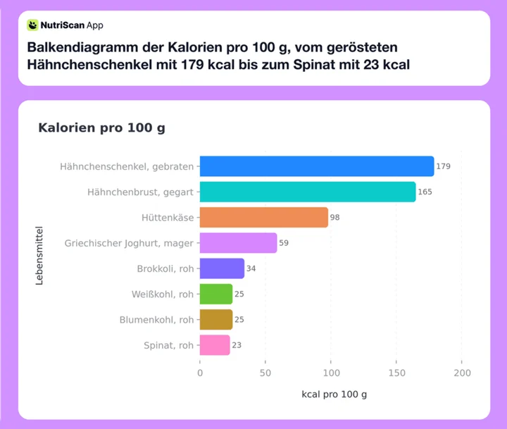 Balkendiagramm der Kalorien pro 100 g, vom gerösteten Hähnchenschenkel mit 179 kcal bis zum Spinat mit 23 kcal
