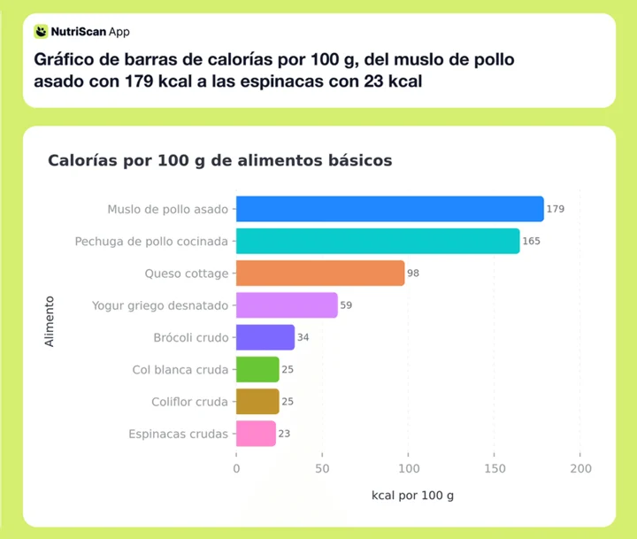 Gráfico de barras de calorías por 100 g, del muslo de pollo asado con 179 kcal a las espinacas con 23 kcal