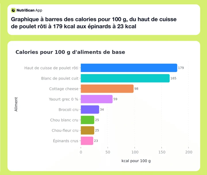 Graphique à barres des calories pour 100 g, du haut de cuisse de poulet rôti à 179 kcal aux épinards à 23 kcal
