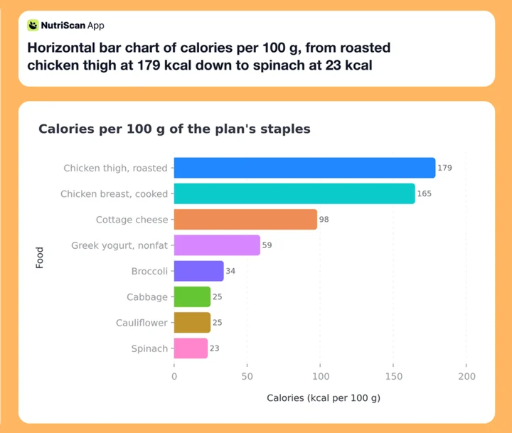 Horizontal bar chart of calories per 100 g, from roasted chicken thigh at 179 kcal down to spinach at 23 kcal