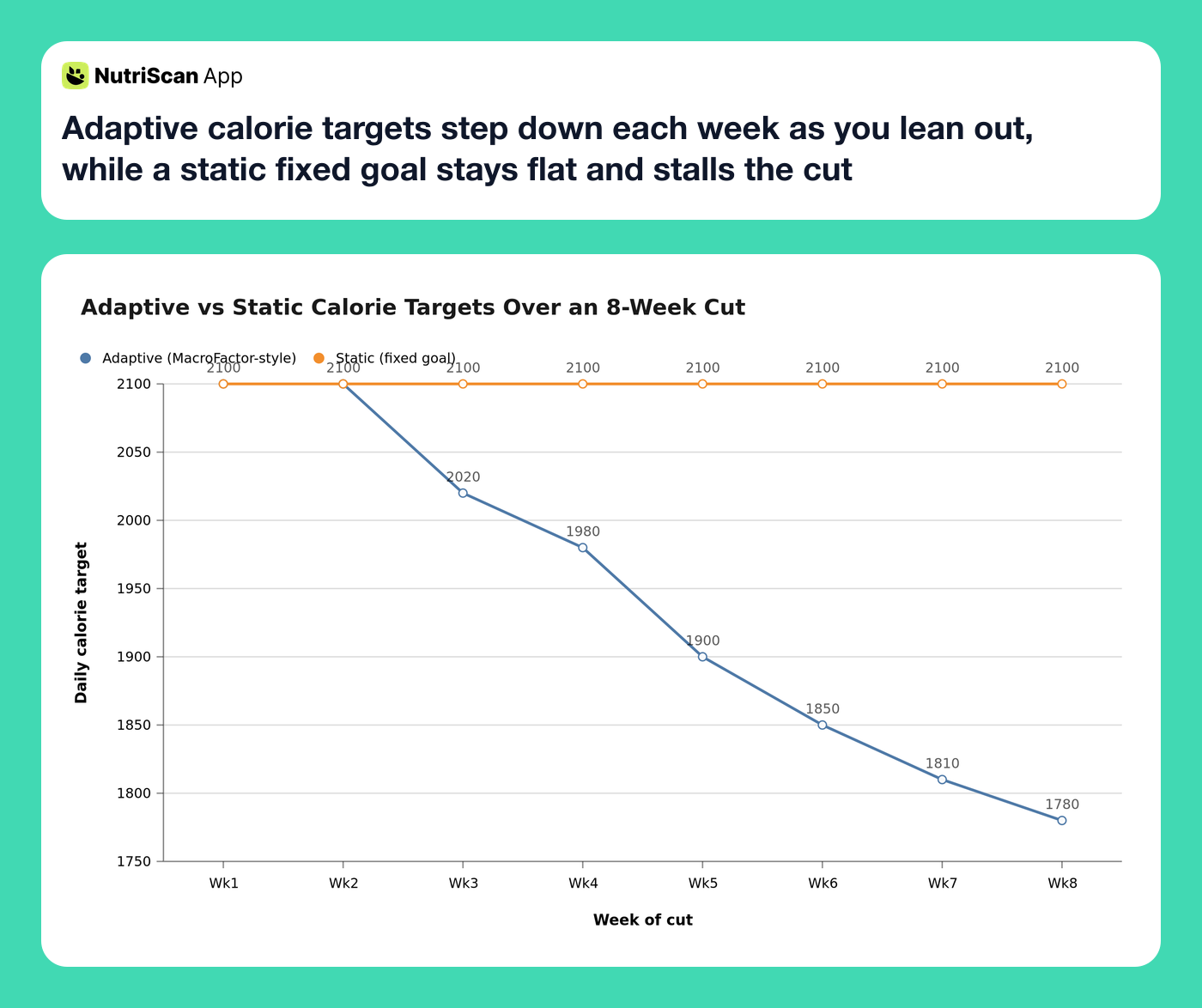 Adaptive calorie targets step down each week as you lean out, while a static fixed goal stays flat and stalls the cut