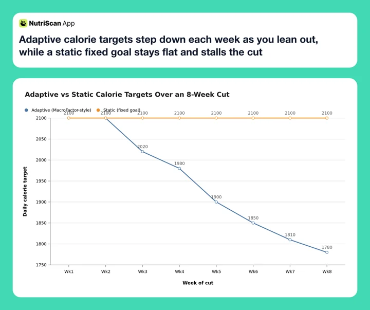 Adaptive calorie targets step down each week as you lean out, while a static fixed goal stays flat and stalls the cut