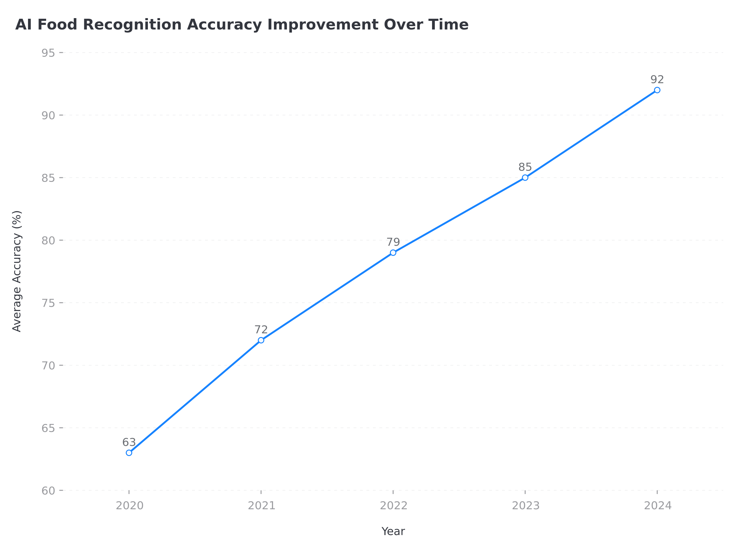 Timeline chart showing accuracy improvements from 2020 to 2024 with milestone markers