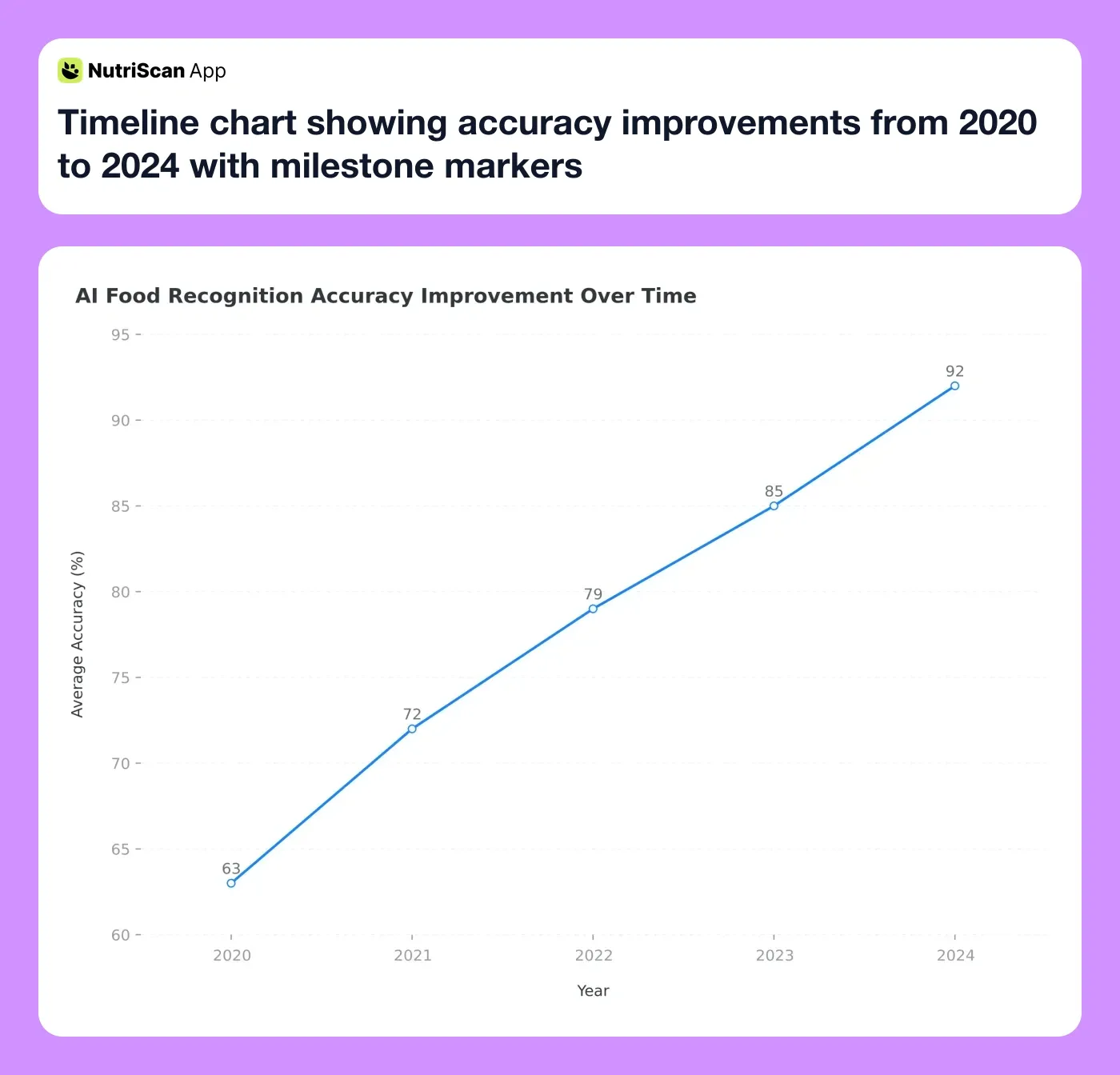 Timeline chart showing accuracy improvements from 2020 to 2024 with milestone markers