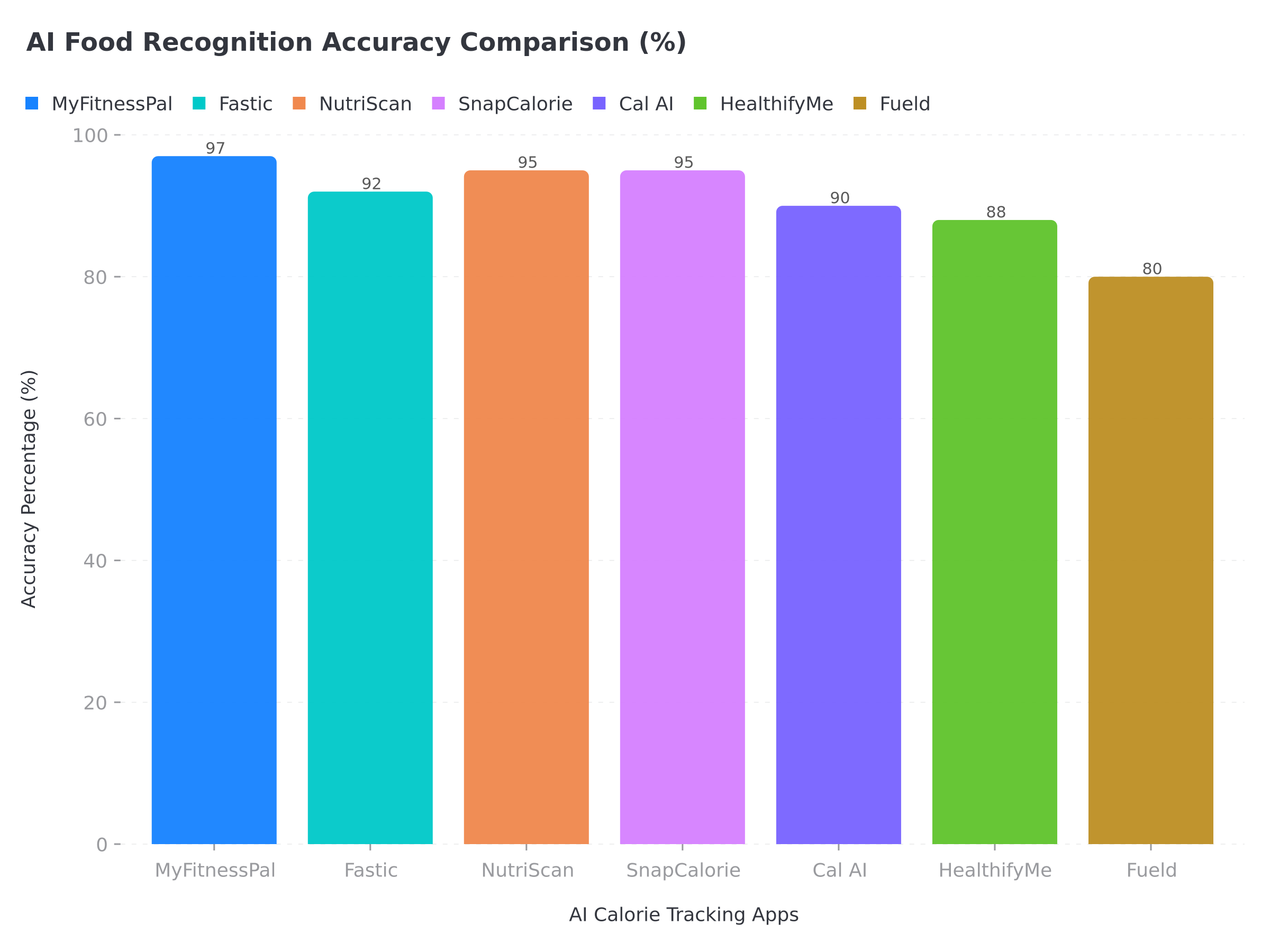 Bar chart comparing app accuracy rates with specific percentages for different food types