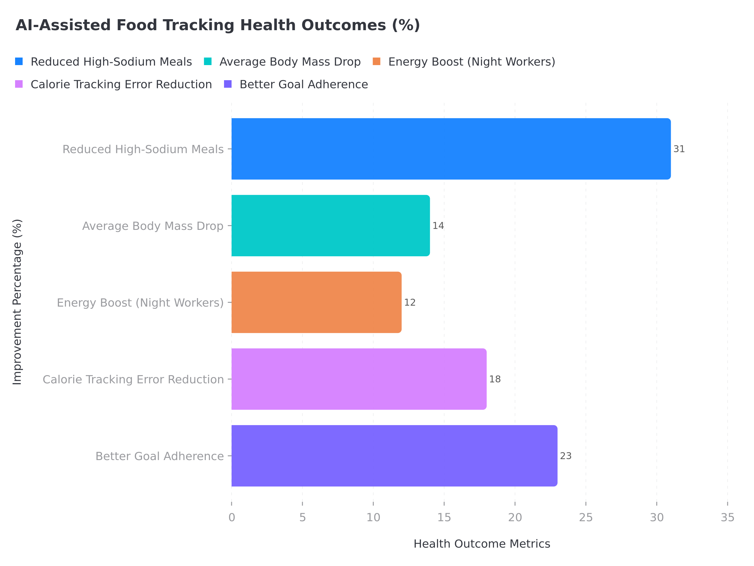 Bar chart showing measurable health improvements from AI food tracking: 31% sodium reduction, 14% weight loss, 12% energy boost for night workers