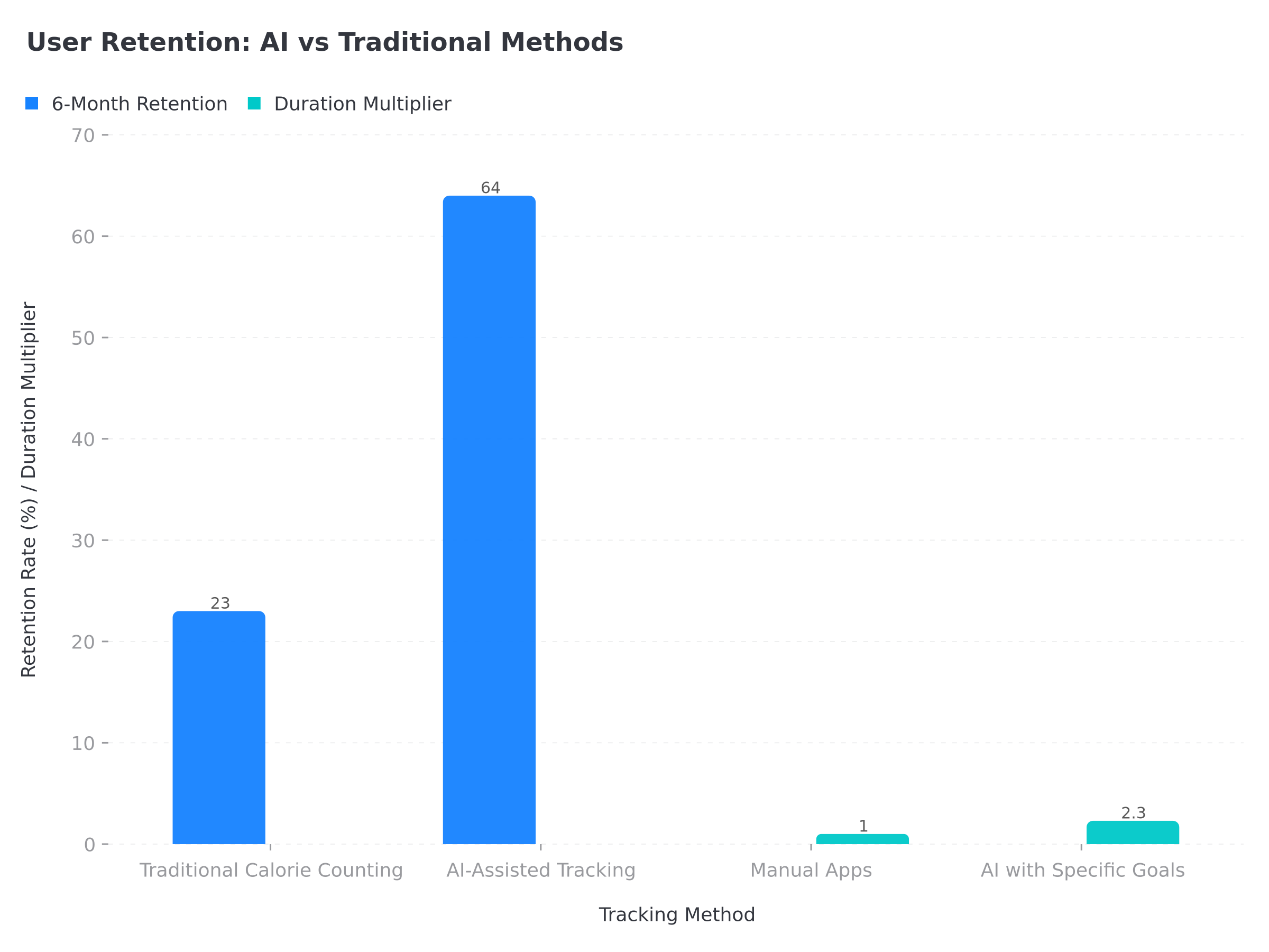Line graph showing user retention over 6 months: AI-assisted apps maintain 64% of users vs only 23% for traditional calorie counting