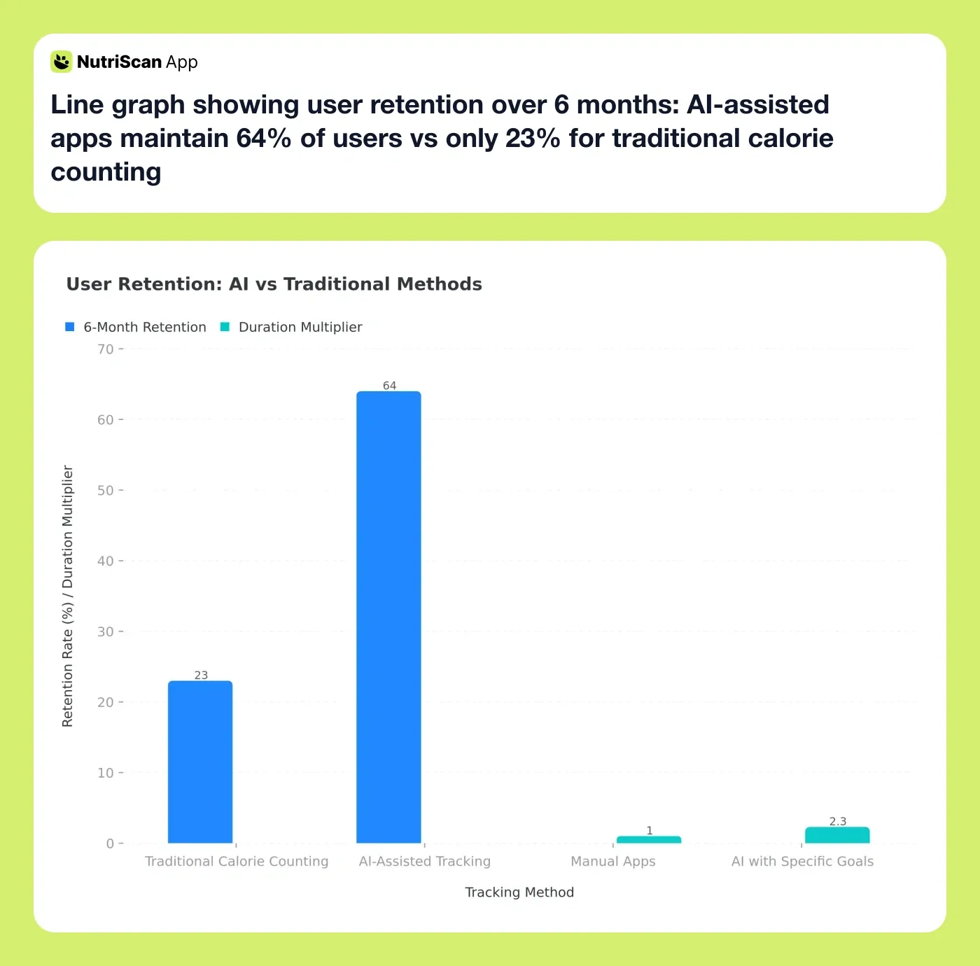 Line graph showing user retention over 6 months: AI-assisted apps maintain 64% of users vs only 23% for traditional calorie counting