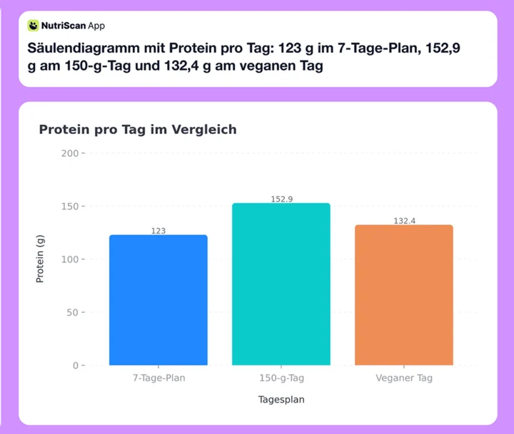 Säulendiagramm mit Protein pro Tag: 123 g im 7-Tage-Plan, 152,9 g am 150-g-Tag und 132,4 g am veganen Tag