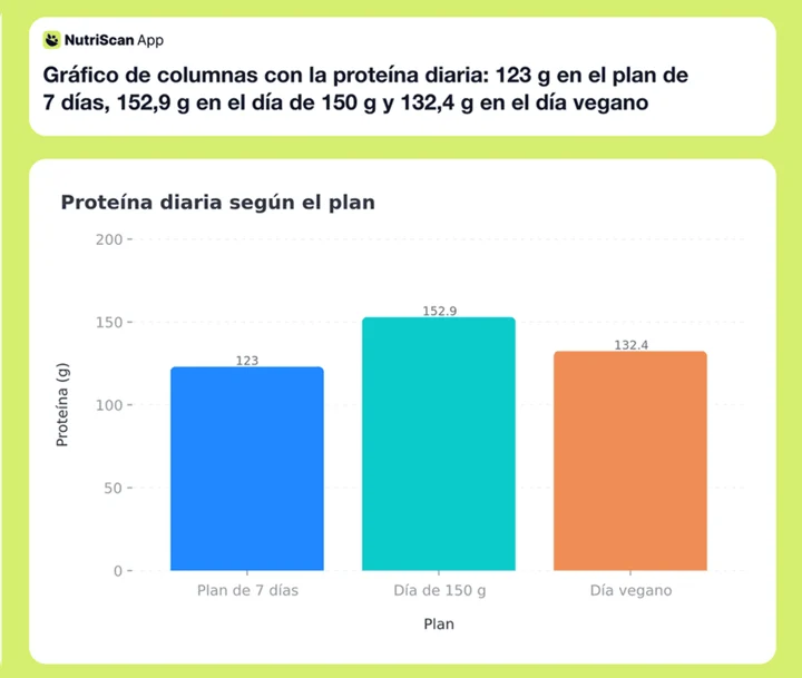 Gráfico de columnas con la proteína diaria: 123 g en el plan de 7 días, 152,9 g en el día de 150 g y 132,4 g en el día vegano