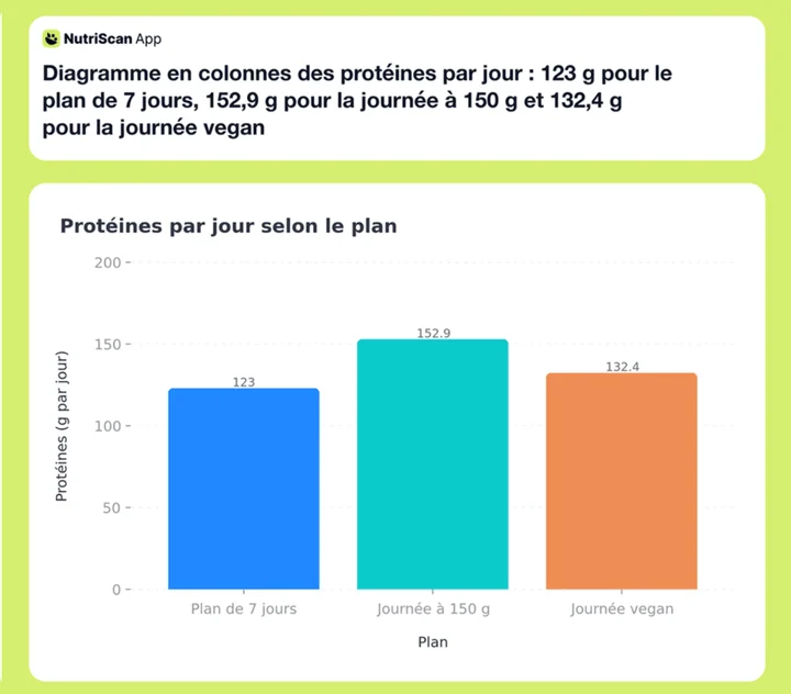 Diagramme en colonnes des protéines par jour : 123 g pour le plan de 7 jours, 152,9 g pour la journée à 150 g et 132,4 g pour la journée vegan