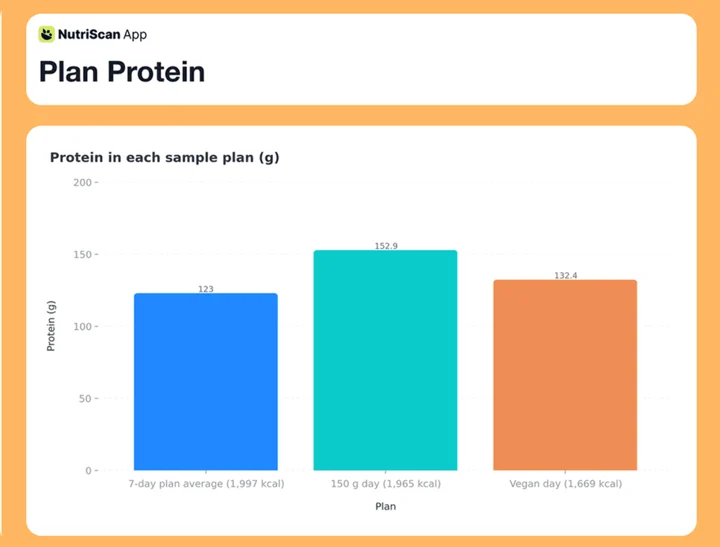 Column chart of daily protein: 123 g for the 7-day plan, 152.9 g for the 150 g day and 132.4 g for the vegan day