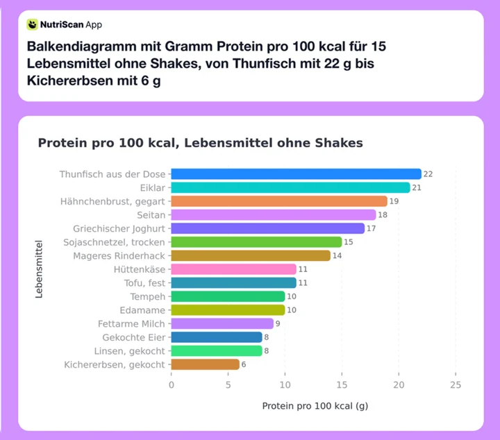 Balkendiagramm mit Gramm Protein pro 100 kcal für 15 Lebensmittel ohne Shakes, von Thunfisch mit 22 g bis Kichererbsen mit 6 g