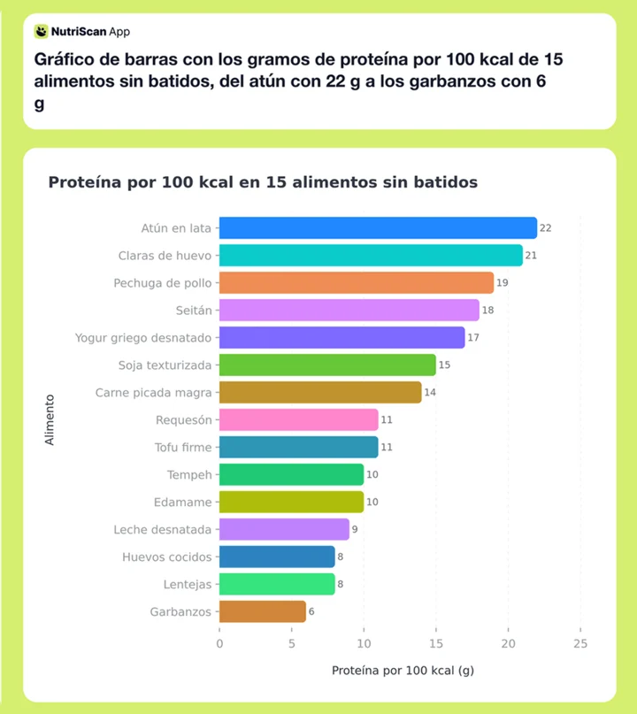 Gráfico de barras con los gramos de proteína por 100 kcal de 15 alimentos sin batidos, del atún con 22 g a los garbanzos con 6 g