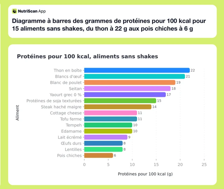 Diagramme à barres des grammes de protéines pour 100 kcal pour 15 aliments sans shakes, du thon à 22 g aux pois chiches à 6 g