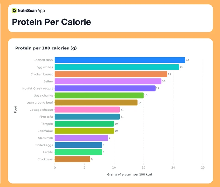 Horizontal bar chart of grams of protein per 100 calories for 15 no-shake foods, from tuna at 22 g down to chickpeas at 6 g