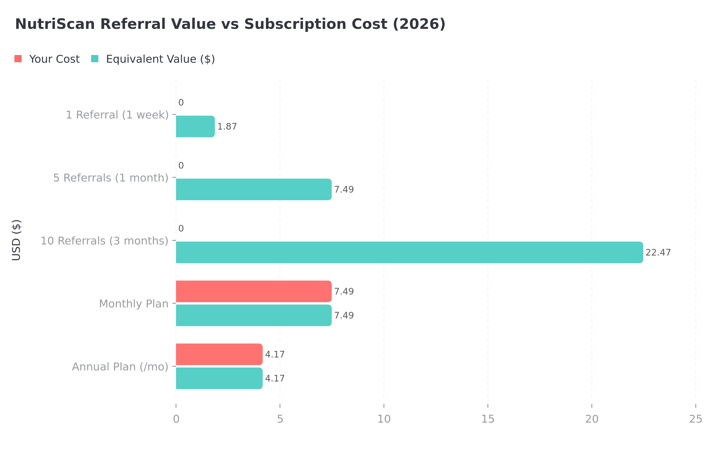 NutriScan referral value compared to subscription costs showing free referrals vs paid plans