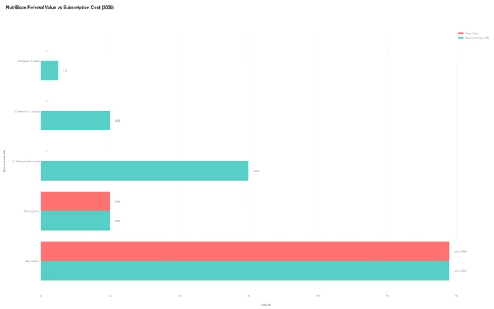 Gráfico de barras agrupadas que compara el valor de las recompensas de referido de NutriScan con 1, 5 y 10 referidos frente al coste del plan mensual y anual