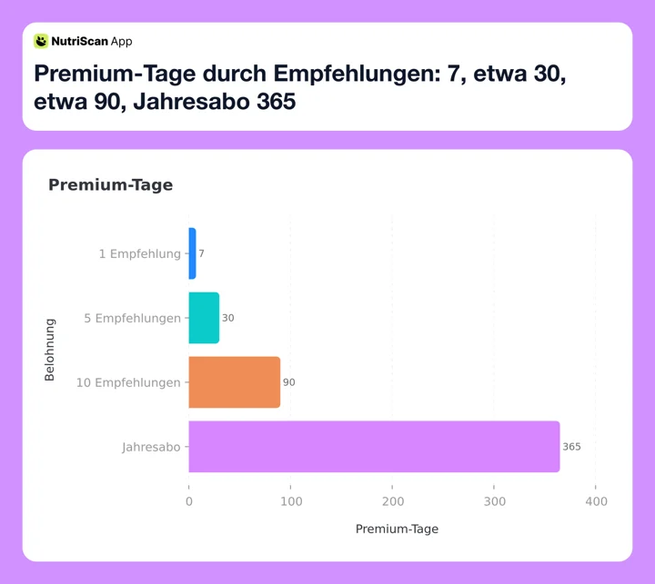 Premium-Tage durch Empfehlungen: 7, etwa 30, etwa 90, Jahresabo 365