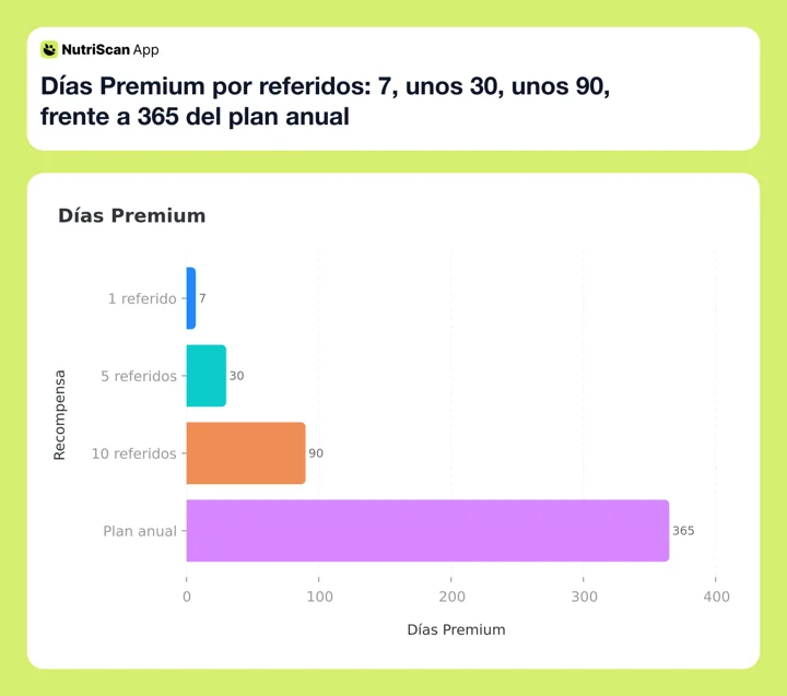 Días Premium por referidos: 7, unos 30, unos 90, frente a 365 del plan anual