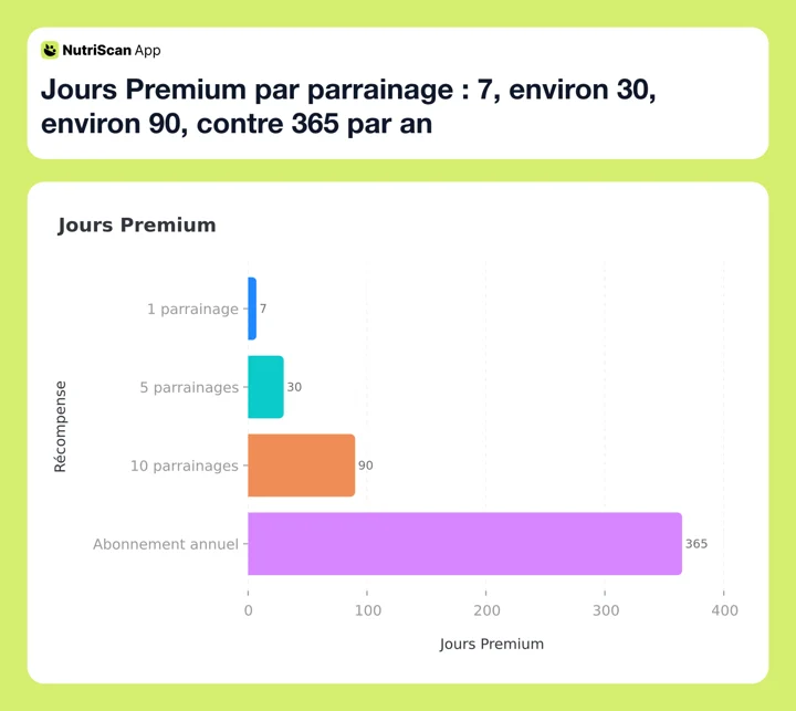 Jours Premium par parrainage : 7, environ 30, environ 90, contre 365 par an