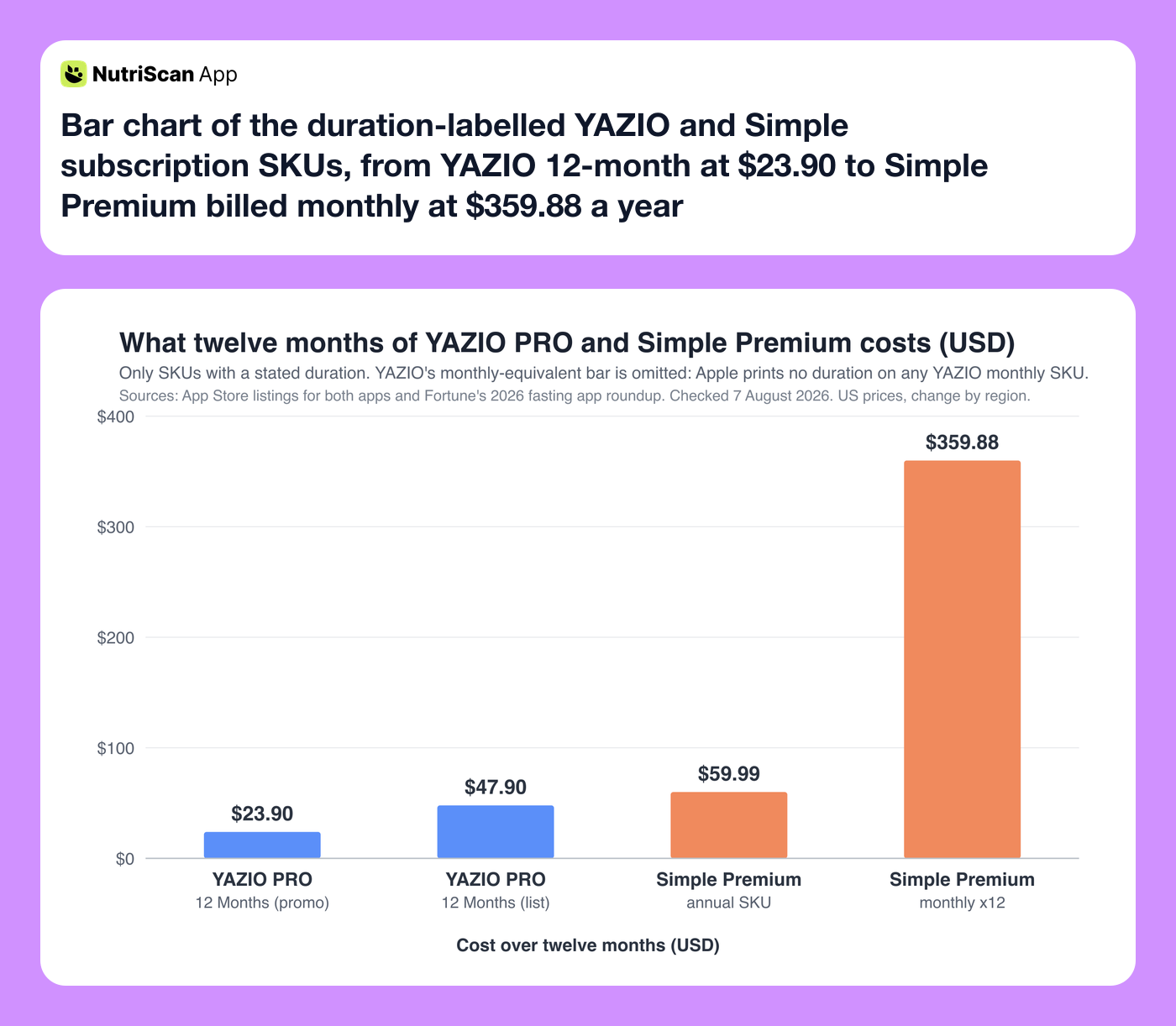 Bar chart of the duration-labelled YAZIO and Simple subscription SKUs, from YAZIO 12-month at $23.90 to Simple Premium billed monthly at $359.88 a year