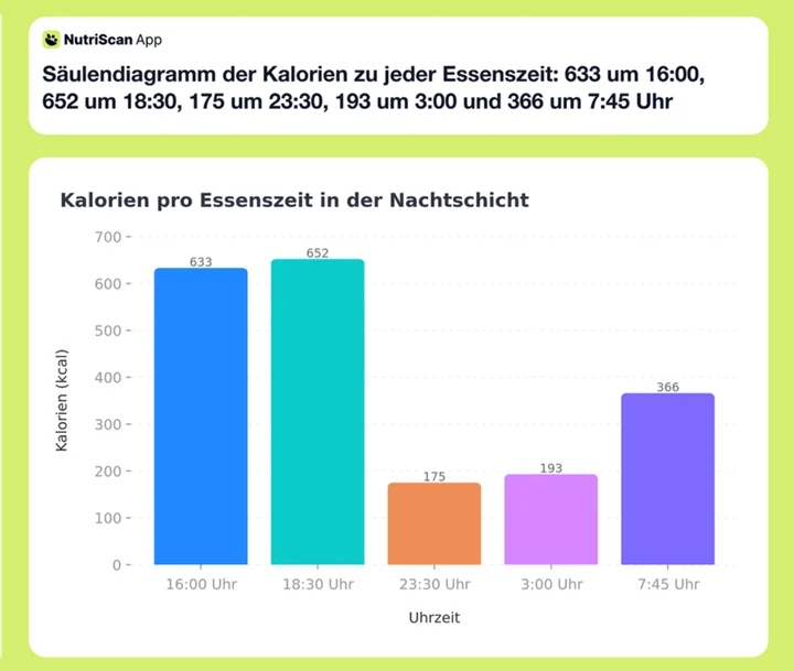Säulendiagramm der Kalorien zu jeder Essenszeit: 633 um 16:00, 652 um 18:30, 175 um 23:30, 193 um 3:00 und 366 um 7:45 Uhr